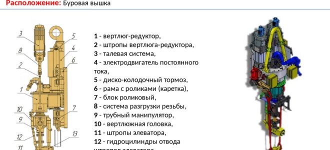 Как работает система верхнего силового привода буровой установки?