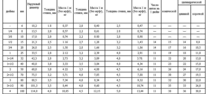 Толщина стенок стальных труб в зависимости от диаметра