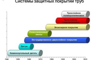 Сквозная коррозия трубы это