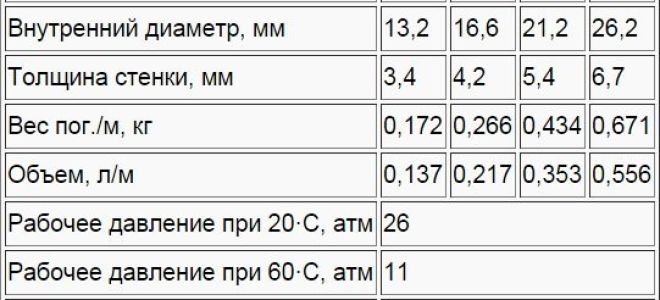 Характеристик трубы полипропиленовые для