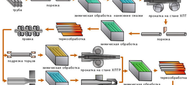 Цельнотянутая труба как делают