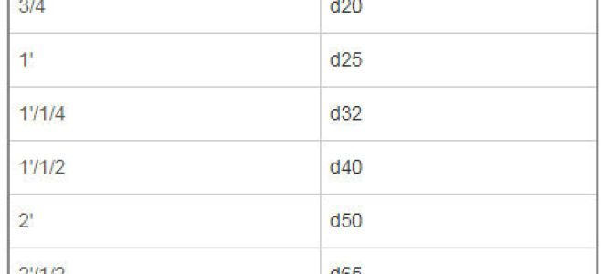 Диаметр металлических труб в миллиметрах таблица