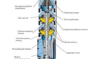 Конструкция и основные разновидности центробежных насосов для скважин