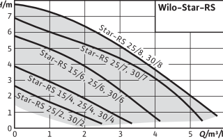 Классификация и особенности скважинных насосов wilo