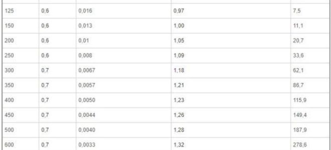 С увеличением диаметра трубы давление