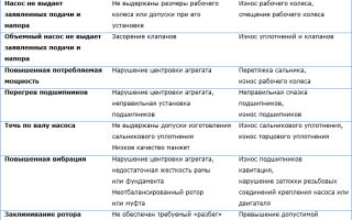 Причины и способы устранения поломок насосов различных видов