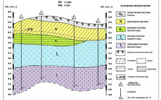 Как проводится геологический разрез скважины?