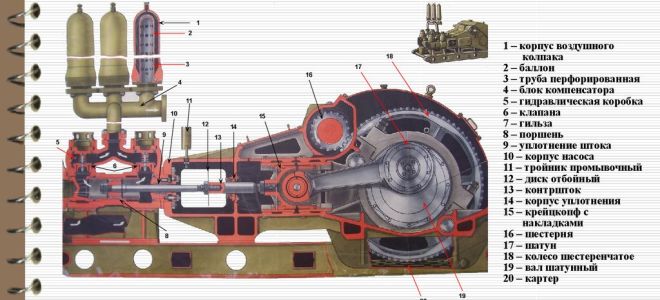 Устройство и принцип работы буровых насосов