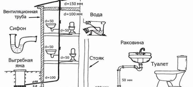 Фановая труба 110 мм это