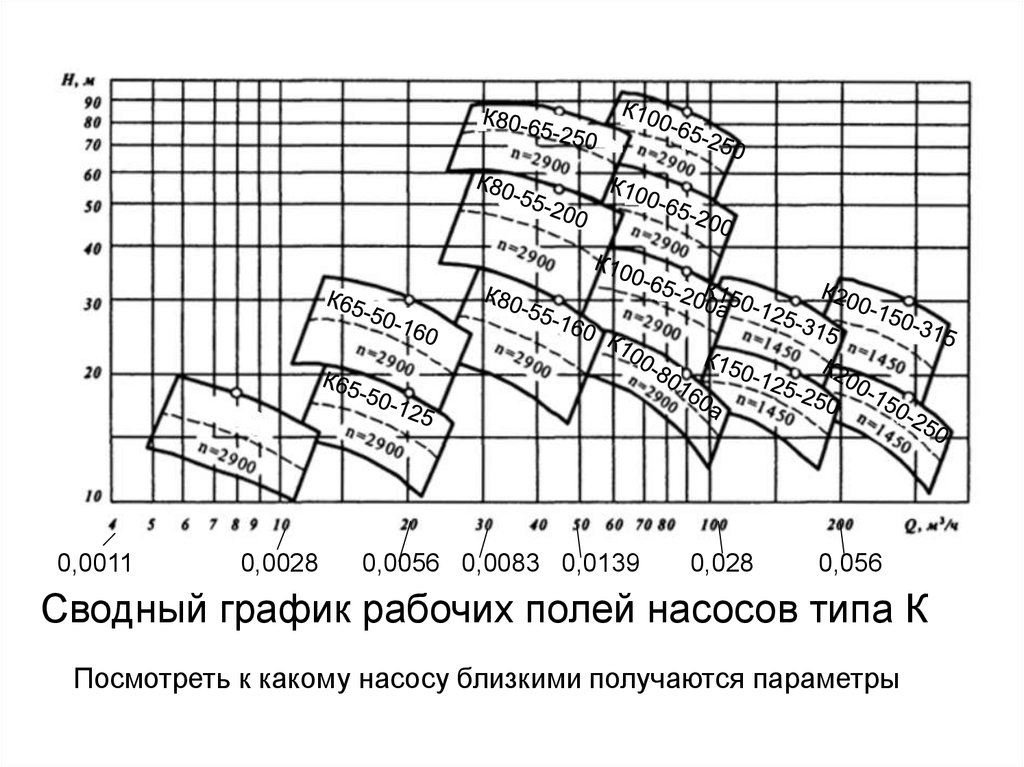 Режимы насосов. Сводный график полей h-q для центробежных насосов. Сводный график полей насосов типа д. Сводный график рабочих полей насосов типа д. Сводный график полей насосов Wilo.