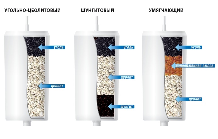 фильтры для очистки воды состав