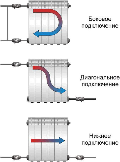 Система отопления с трубами по периметру