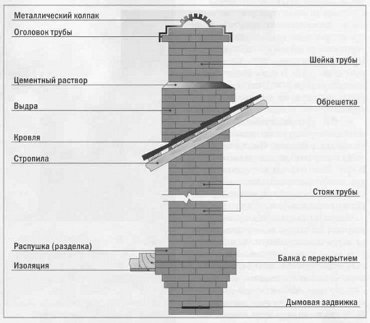 Труба четверик что это