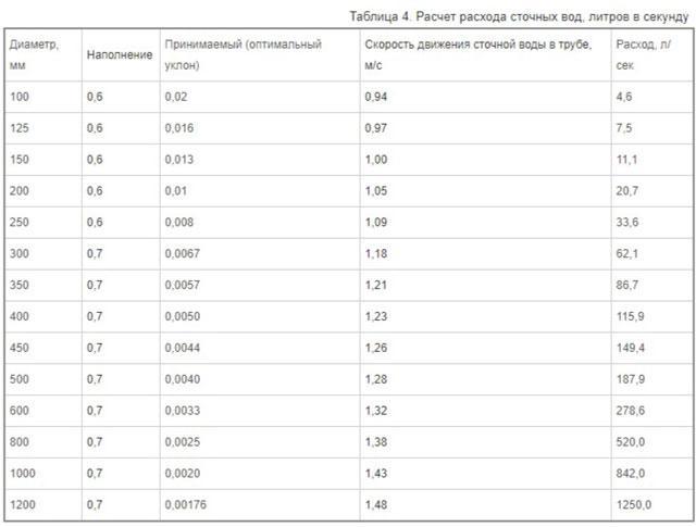 С увеличением диаметра трубы давление