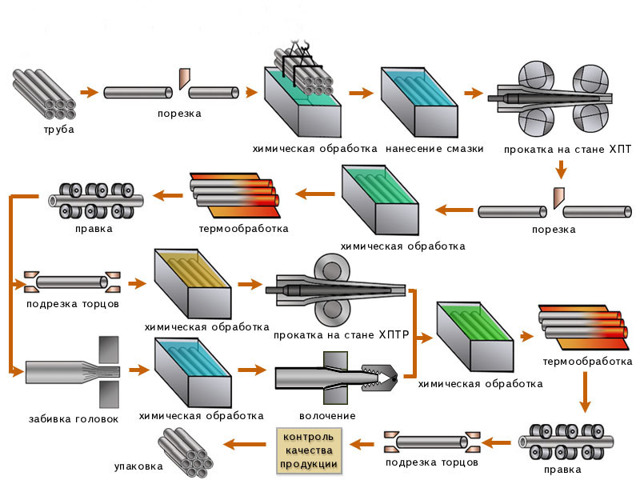 Как изготавливают прессованные трубы