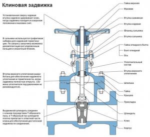 Причины неисправности запорной арматуры