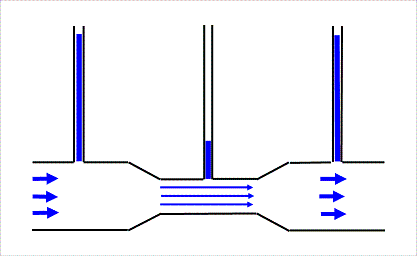 Течение жидкости по трубам разного диаметра