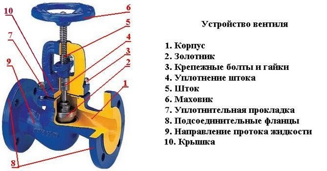 Какая арматура может использоваться в качестве запорной арматуры с dу до 50 мм в с