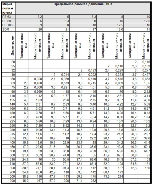 Типовые диаметры труб пнд