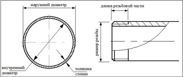 Как замеряется труба по внешнему или по внутреннему диаметру