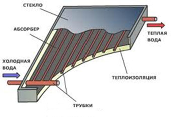 Фитинги для солнечного коллектора