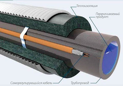 Саморегулирующийся кабель для обогрева водопроводной трубы наружный