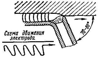 Сварка потолочных швов труб