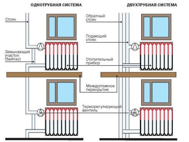 Система отопления в доме две трубы или одна