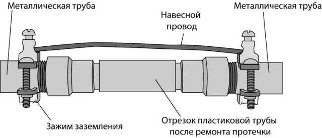 Сечение проводника для заземления труб
