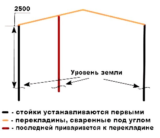 Сарай для дачи из профильной трубы