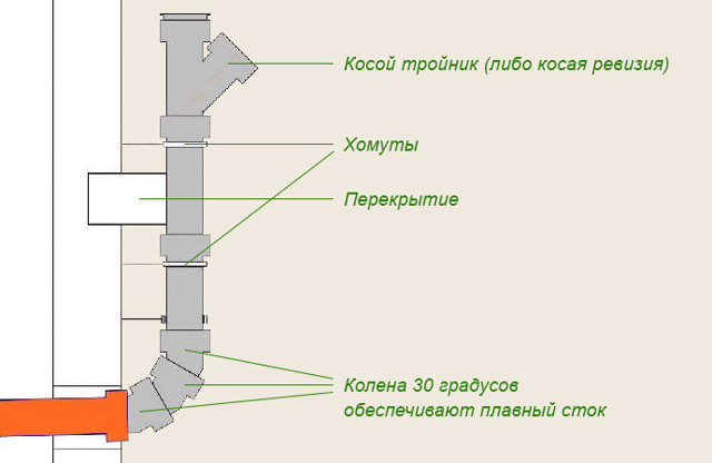 Фановые трубы в фундаменте