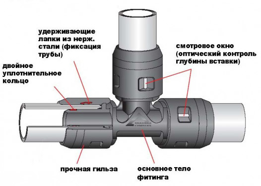 Типы соединений для гибкой трубы