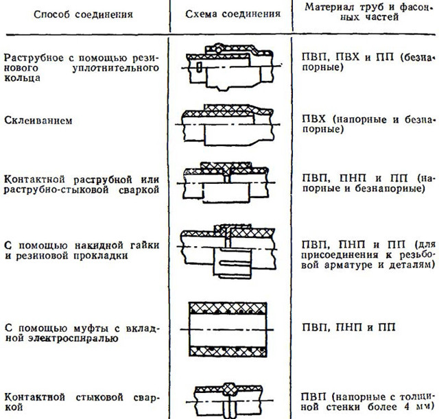 Типы соединений для гибкой трубы