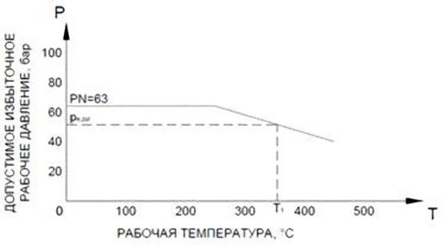 Формула определения диаметра трубы от расхода