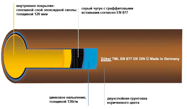 Фасонные части для труб sml