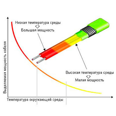 Саморегулирующий кабель для труб пнд что это такое