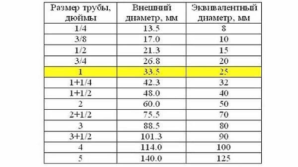 Фитинг 20мм в дюймах