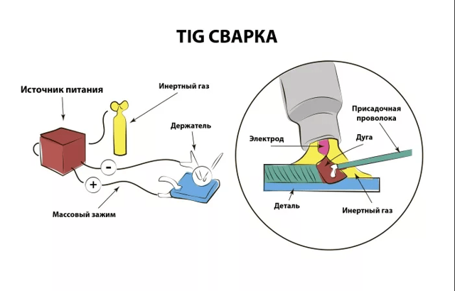 Сварка трубопровода в углекислом газе