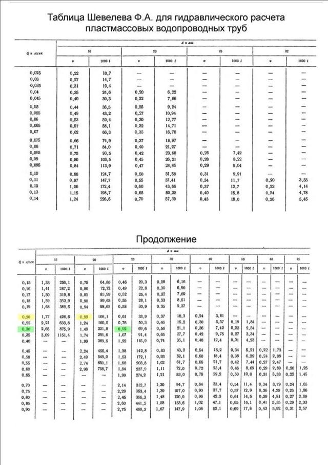 Формулы расчета газовой трубы